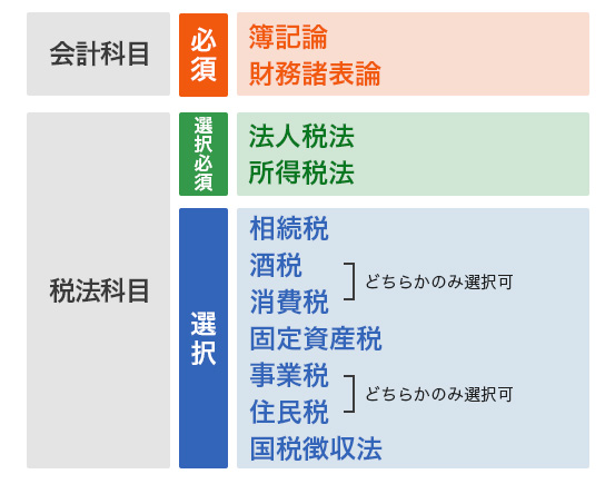 税理士試験の試験科目